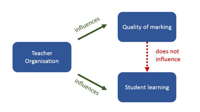 A possible relationship between quality of marking and student learning