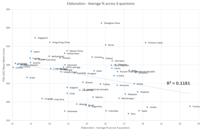 pisa-mean-maths-against-elaboration-average