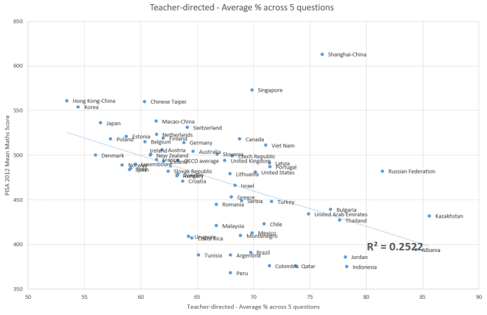 pisa-mean-maths-against-teacher-directed-average