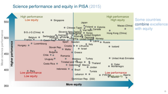 science-performance-and-equity-in-pisa